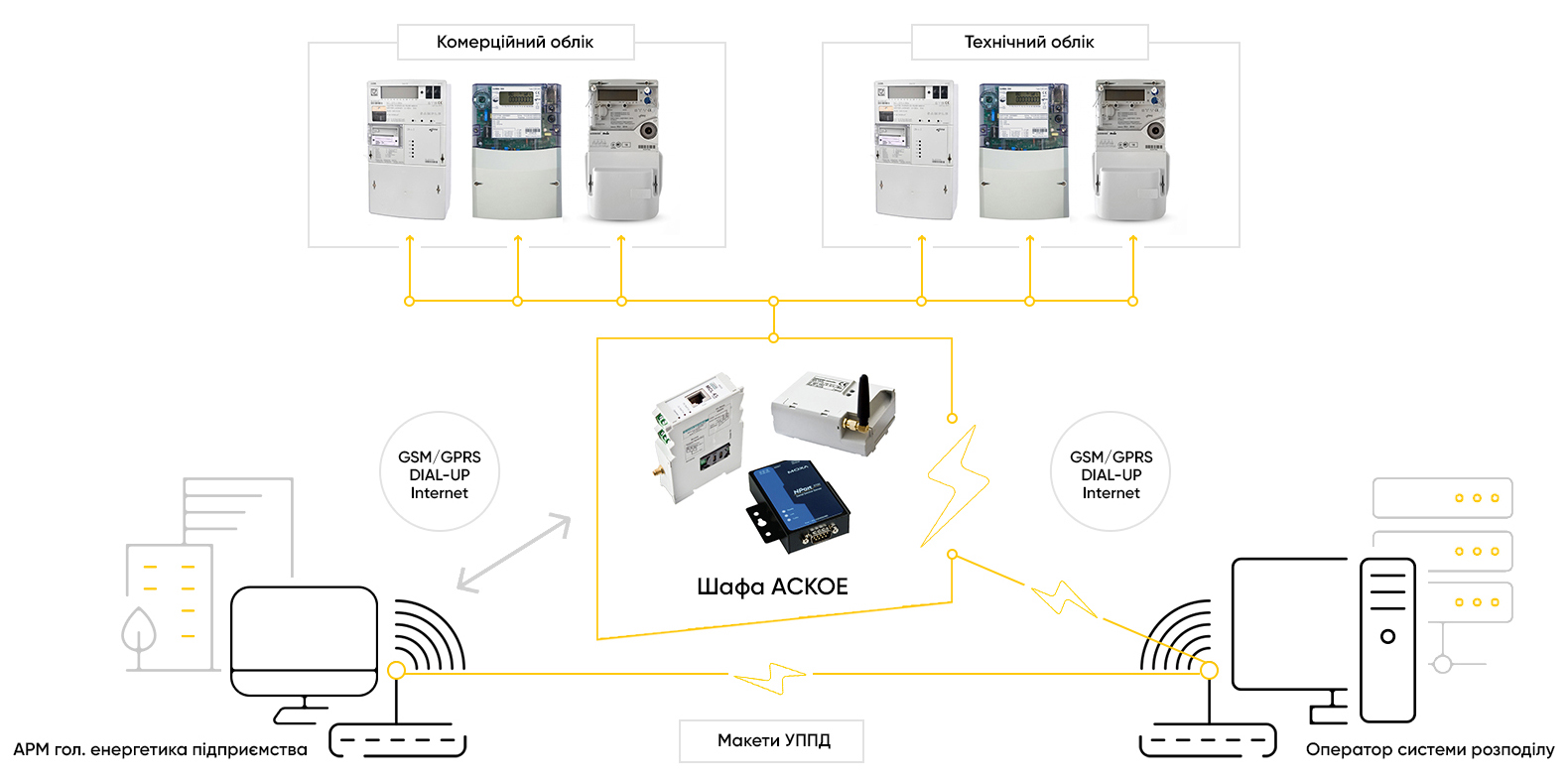 Автоматизована система комерційного обліку електроенергії (АСКОЕ)